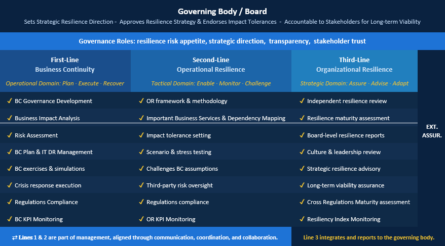The Three Lines of Resilience Table