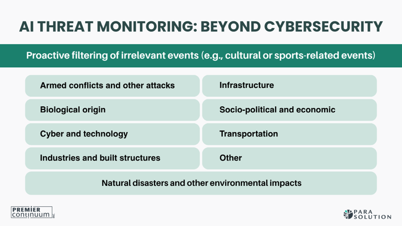 AI threat monitoring for business continuity filters irrelevant events and monitors threats beyond cybersecurity, including conflicts, infrastructure failures and natural disasters.