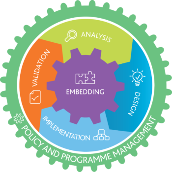 BCM Lifecycle