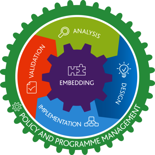 GPG Lifecycle